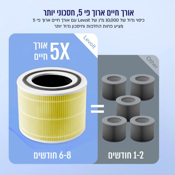 ⁦מסנן אלרגיות לחיות מחמד Levoit Core 300 תלת שלבי⁩ – תמונה ⁦5⁩