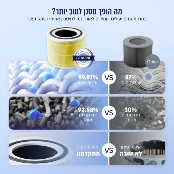 ⁦מסנן אלרגיות לחיות מחמד Levoit Core 300 תלת שלבי⁩ – תמונה ⁦4⁩